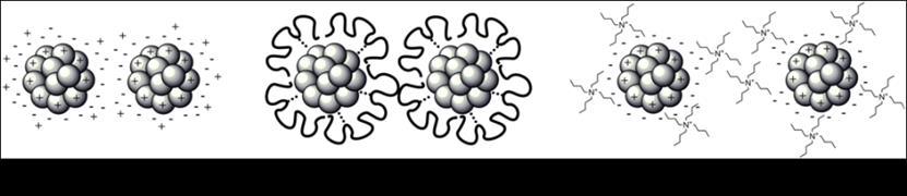 2.3 Estabilização de nanopartículas metálicas Em solução nanopartículas metálicas são termodinamicamente instáveis e com o objetivo de evitar a agregação é necessário o uso de um agente estabilizante