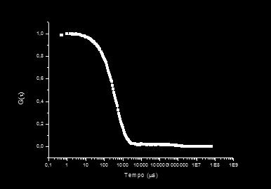 ANEXO C GRÁFICOS DE DLS DAS NANOPARTÍCULAS Anexo C 1. Curva de correlação para o espalhamento de luz das NiNPA-100 (R 2 = 0,9999). Com ajuste exponencial de segunda ordem. Anexo C 2.