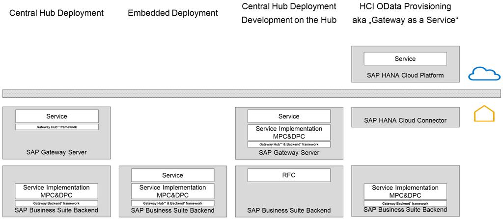 Arquitetura da Solução - SAP Fiori SAP NetWeaver