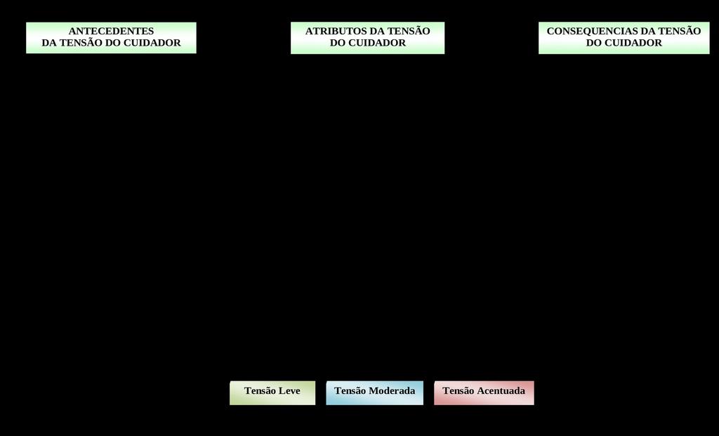 tensão, indiretamente, por afetar de maneira adversa as condições de vida, as experiências vividas e as necessidades sentidas pelo cuidador e, por sua vez, realimentar a continuidade do processo,