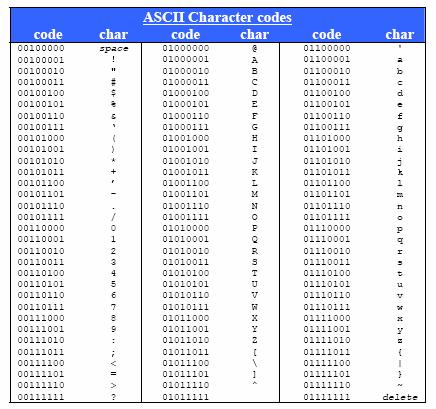 Código ASCII Utiliza 8 bits.