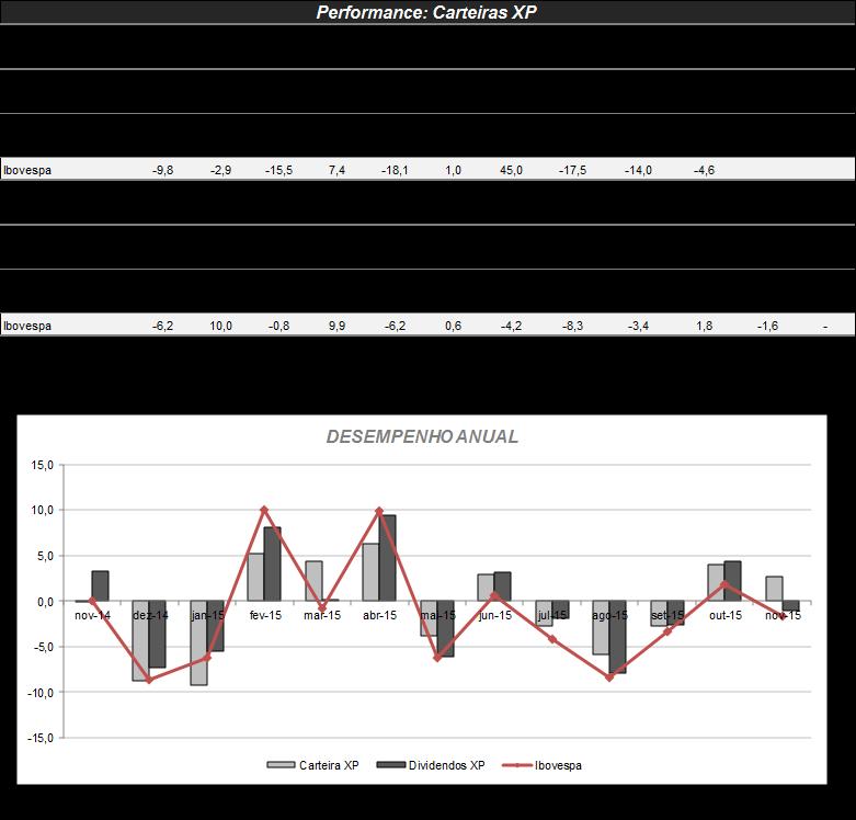 Análise Fundamentalista Análise XP Portfólios & Performance A apresentou uma alta de 2,7% no mês de novembro, enquanto o Ibovespa desvalorizou 1,6%.