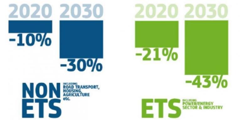 Objetivos Ano de referência 1990-8% Redução das emissões na UE 2008-2012 Protocolo de Quioto PC1 2012-2020 Protocolo de