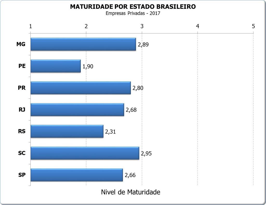 Estados Brasileiros SC apresentou o melhor valor. Destaque ainda para MG. Veja também a Parte 5 deste relatório.