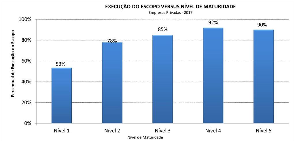 Execução do Escopo Quanto maior a maturidade, maior a execução do escopo previsto.