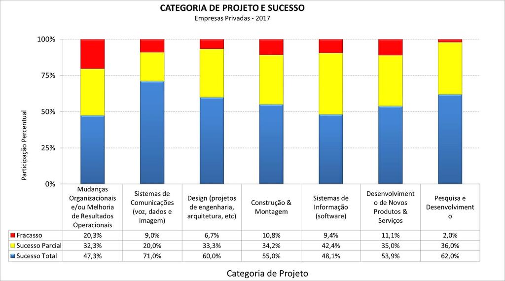 Sucesso por Categoria de Projetos As categorias Design e Pesquisa e Desenvolvimento se destacam.