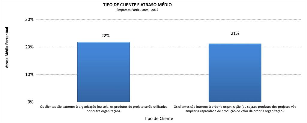 Atraso por Tipo de Cliente Não existe diferença significativa entre os dois grupos.