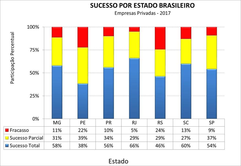 Sucesso por Estado Brasileiro Destaque para RJ.