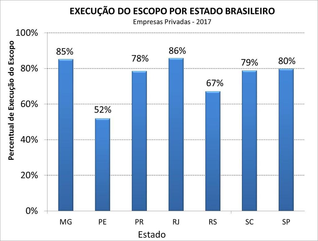 Execução do Escopo por Estado Brasileiro Destaque para MG e RJ.