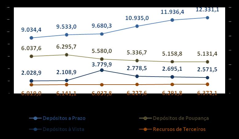 100, 0% 95, 0% 90, 0% 85, 0% 80, 0% 75, 0% 70, 0% Captação C A P T A Ç Ã O Custo de Captação Em % da Taxa Selic 94,7% 78,2% 91,2%