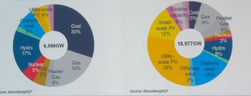 Centros de Operação de Renováveis Desafios da Operação 79% da nova capacidade de geração será renovável Capacidade Instalada, 2017 (GW) Capacidade Instalada, 2050 (GW) Source: BloombergNEF Gargalos