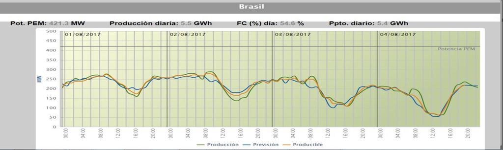 Gestão da Operação: DOMINA G METEOWEB: Previsão de Geração Eólica Otimiza a venda de energia Suporte à programação da operação