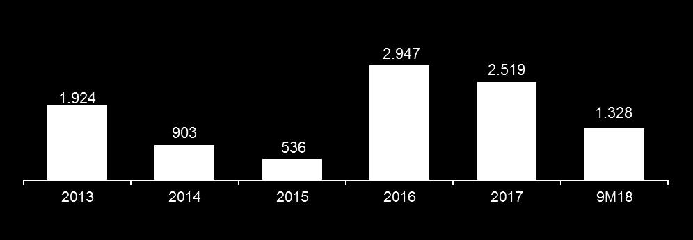 DIVIDENDOS / PAY OUT 2012 2013 2014 2015 2016 2017