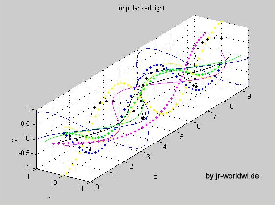 Polarização A luz é dita não