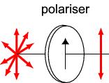 Polarização: Lei de Malus Polaróides ou filtros podem então selecionar um único estado de