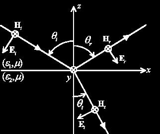 Perpendicular: dentro do material Os elétrons ligados do material do meio vão vibrar na direção normal ao plano de incidência (a mesma direção do campo) Cada conjunto de elétron e seu átomo é um