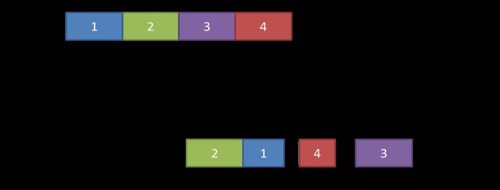 processamento da posição j (operações l+1 e l da tarefa i respectivamente), ou em outros termos garantindo a não sobreposição de operações de uma mesma tarefa. A figura 3.