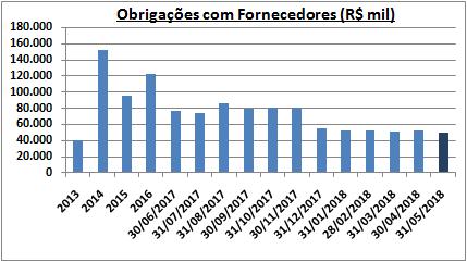 Cabe lembrar que esses valores são recebidos no Consórcio e a contabilidade da Corsán-Corviam considera 50% dos valores