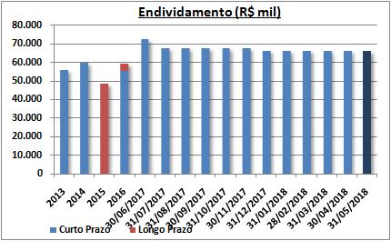 Informações Financeiras - Corsán-Corviam Construccion S.A.