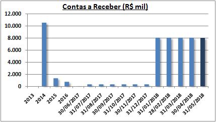 Informações Financeiras - Isolux Ingenieria S.A. do Brasil Destaque Não houve variações no Contas a Receber no mês de Maio/18.