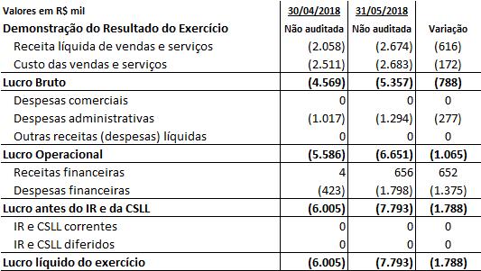 , destacamos o seguinte a respeito das principais variações: 1.