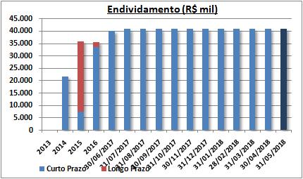 Informações Financeiras - Isolux Projetos e Instalações Ltda.