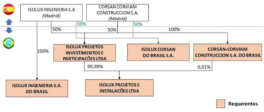 0,01 % Organograma Grupo Isolux 99,9