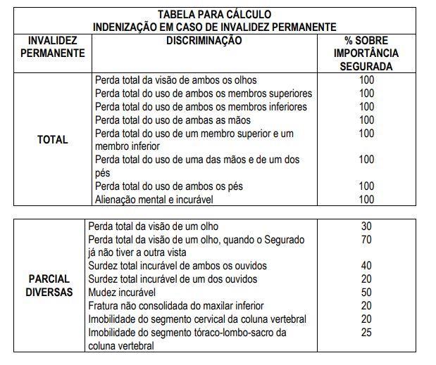 Tabela para o Cálculo de Indenização em