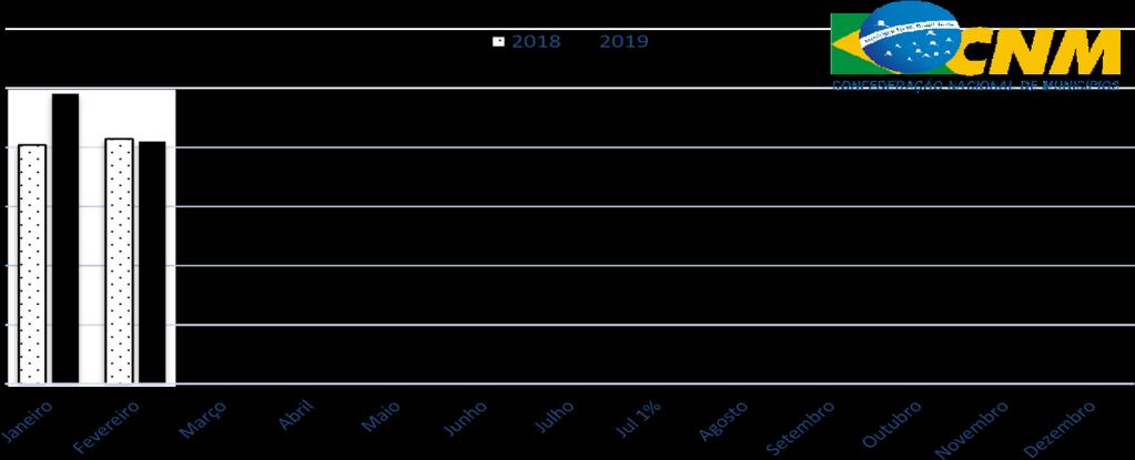 Valores Brutos Deflacionados dos decêndios 2018 2019 % 1º Decêndio 7.915.099.462,43 7.470.479.614,63-5,62% 2º Decêndio 656.210.031,48 721.543.558,78 9,96% 3º Decêndio - - T O T A L 8.571.309.493,91 8.