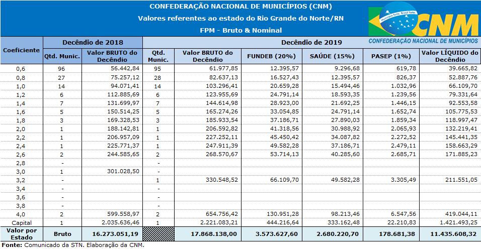 Fundo de Participação dos Municípios (FPM) -