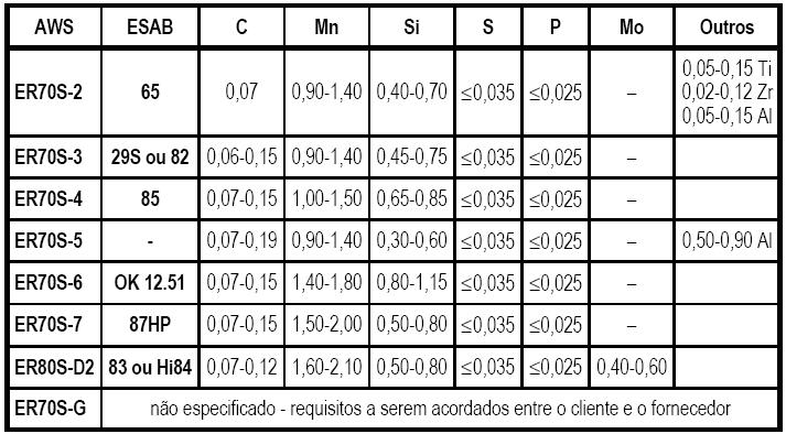 Requisitos de composição química