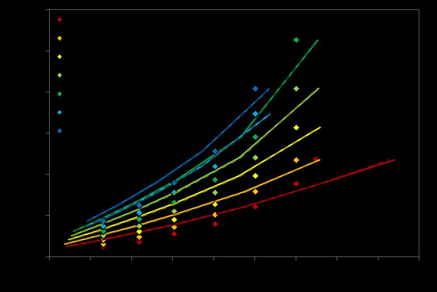 Modelação de ELV para CO 2 +LIs Descrição