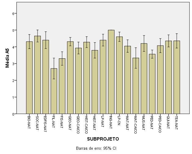 A5. Leitura de textos de