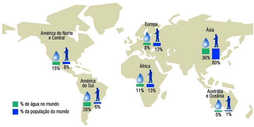 Disponibilidade de Água x População Fonte: UNESCO/ IHP