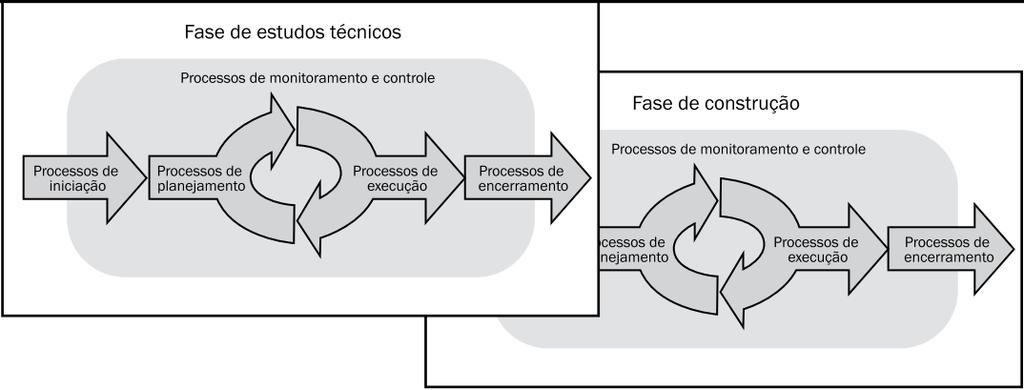 Fases de um projeto Sobrepostas: Uma fase tem início antes do término da anterior Podem aumentar o risco e resultar em