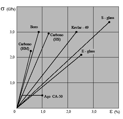 17 comportamento quanto à fadiga sob atuação de cargas cíclicas, alta rigidez, peso específico da ordem de 1,8 g/cm3 e estabilidade térmica e reológica destacando-se das demais fibras (Machado, 2002).