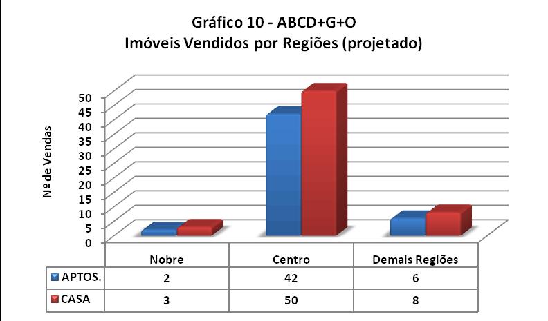 PROJEÇÃO DE VENDAS TOTAL DE IMÓVEIS VENDIDOS NO ABCD+G+O DIVIDIDO POR REGIÕES Demais Nobre Centro Regiões Total APTOS.