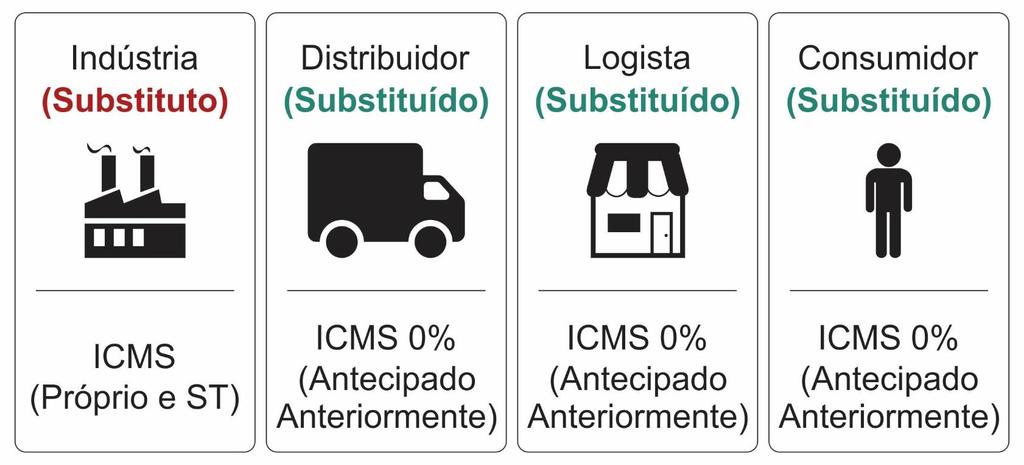 Conceito de Substituição Tributária Fonte da