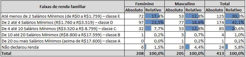 Quadro 1-6 Distribuição nas faixas de renda familiar Fonte: Pesquisa Origem Destino PMOB Votorantim. Elaboração: Risco arquitetura urbana 2016.