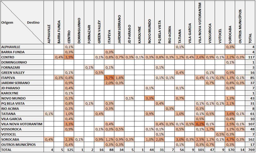 Quadro 1-17 Matriz origem destino por bairro Fonte: Pesquisa Origem