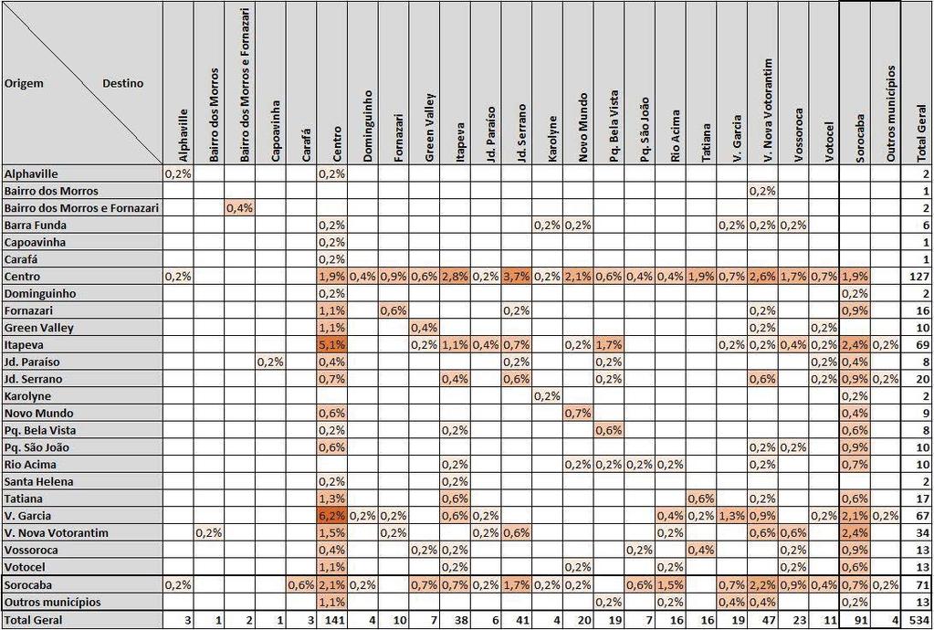 Quadro 4-5 Matriz Origem e Destino das viagens realizadas pelos entrevistados Fonte: