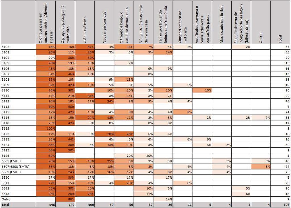 Quadro 4-10 O que mais te incomoda no sistema de ônibus?