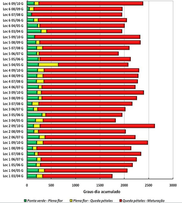 4 Condições Meteorológicas e a Fenologia de Macieiras na Região de Vacaria, RS Fuji Suprema o acúmulo foi de 234 ± 40 GD, com coeficientes de variação semelhantes (Tabela 1).