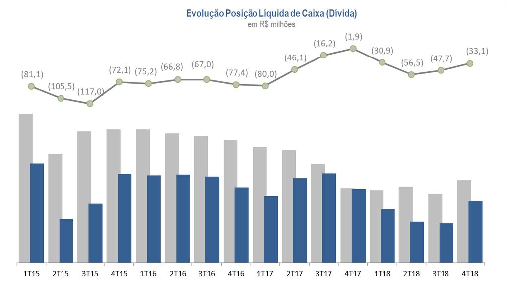 Aplicações (R$ MM) - 31/12/2018 Tipo Valor Certificado de depósito bancário (CDB) 14,0 Aplicações financeiras lastreadas por debêntures 53,2 Fundos DI e Renda Fixa 9,7 Bancos 24,0 Total 100,9