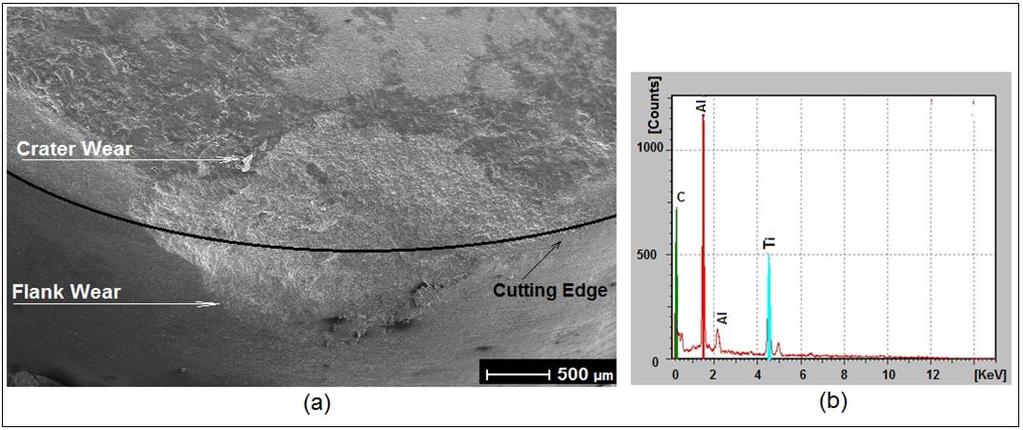 3904 Figura 4: MEV (a) da cratera de desgaste e EDS (b) da ferramenta de corte de 70% de AlN para uma velocidade de corte de 300 m/min.