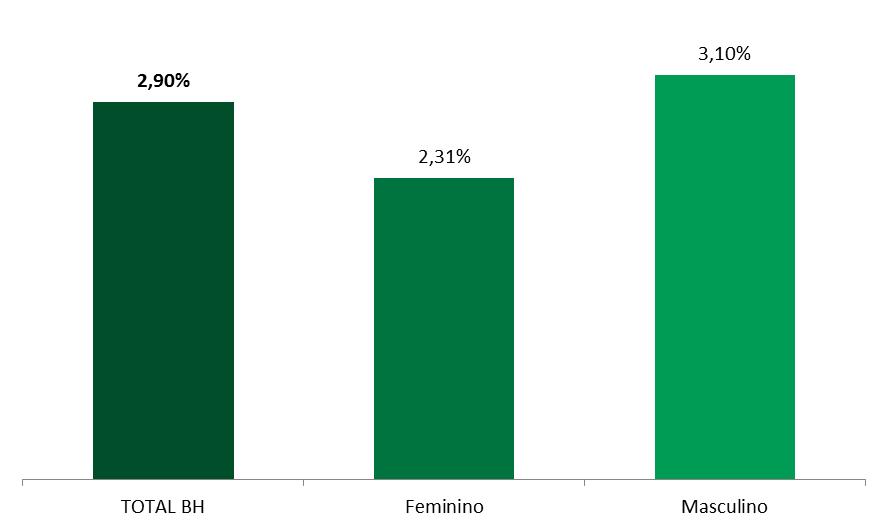 ABERTURA POR GÊNERO DO DEVEDOR (ANUAL) No mês de Dezembro 2016 a maioria das dívidas no SPC CDL/BH foi maior entre os homens (3,10%), frente a um valor de 2,31% entre o publico feminino.