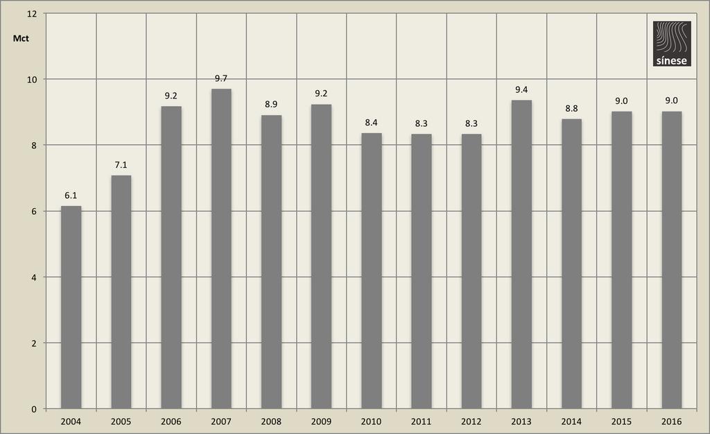 Em termos de milhões de quilates, entre 2004 e 2016, a produção angolana foi oscilando ao longo dos anos tendo-se mantido constante nos