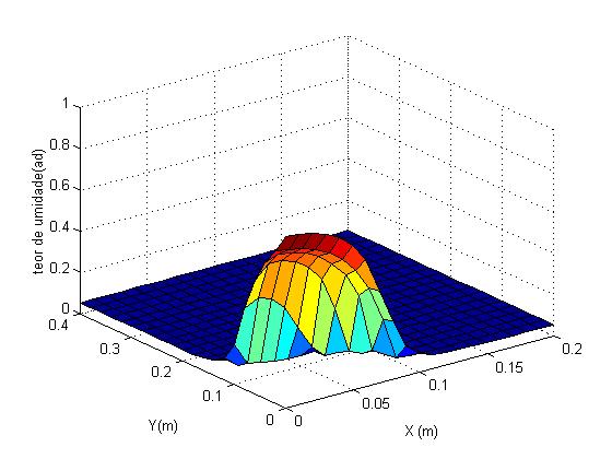 0.8 0.7 0.6 0 m 0,1 m 0,2 m 0,3 m teor de umidade (ad) 0.5 0.4 0.3 0.2 0.1 0 0 0.5 1 1.5 2 2.5 3 tempo (h) Figura 3. Dados experimentais e resultados da aplicação do modelo para r = 0,06m Figura 4.
