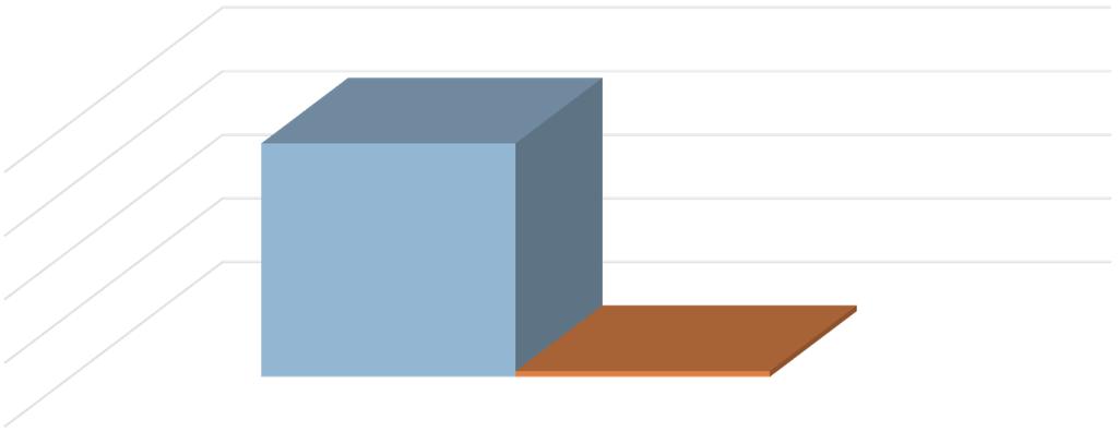 4 Total de Participantes Total de Participantes - HEAN - 2015 400