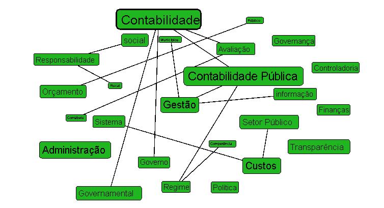 Figura 1 Rede de relacionamento e frequência de palavras-chave Fonte: Elaboração dos autores.